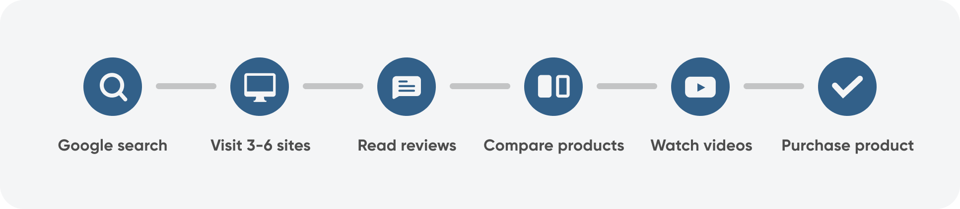 Research-process-2